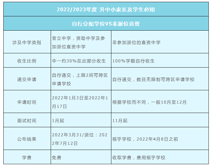 2022年香港直资中学中一入学申请时间是什么时候？