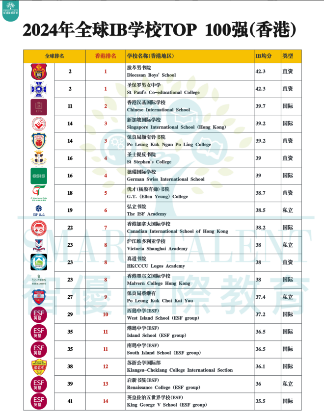 全球百强IB学校，香港共有20所IB名校上榜