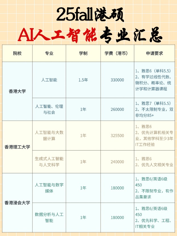 香港AI硕士专业有哪些学校？申请要求汇总！